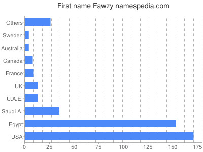 Given name Fawzy