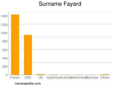 Surname Fayard