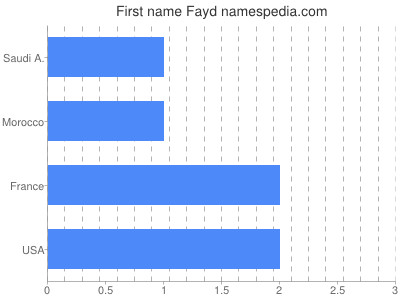 Given name Fayd