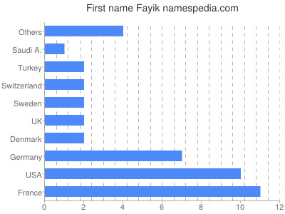 Given name Fayik
