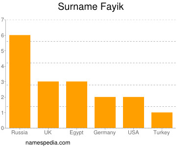 Surname Fayik