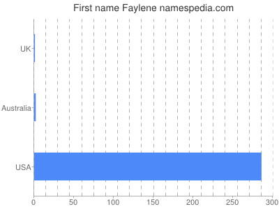 Given name Faylene