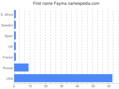 Given name Fayma