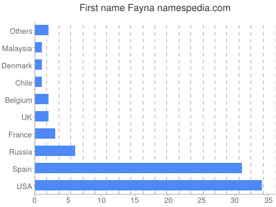 Given name Fayna