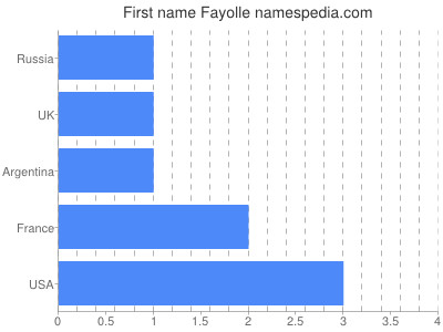 Given name Fayolle