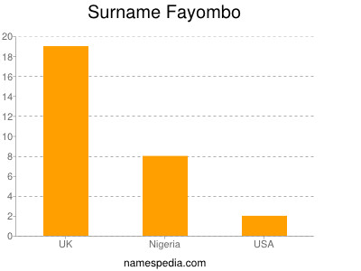 Surname Fayombo