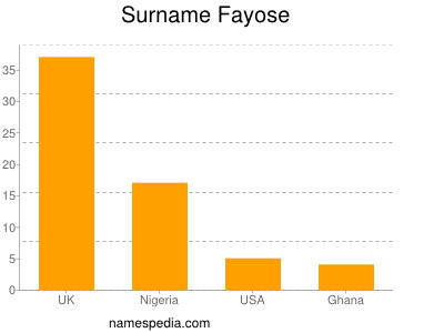 Surname Fayose