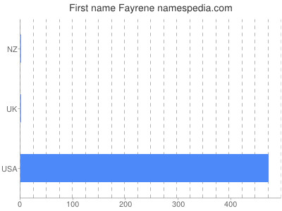 Given name Fayrene