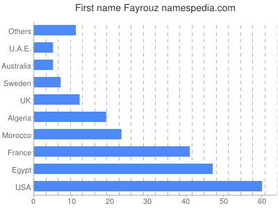 Given name Fayrouz