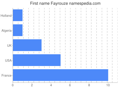Given name Fayrouze