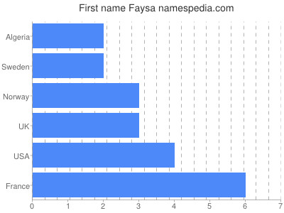 Given name Faysa