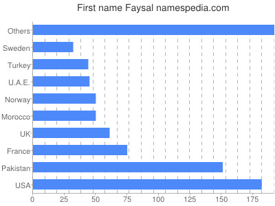 Given name Faysal