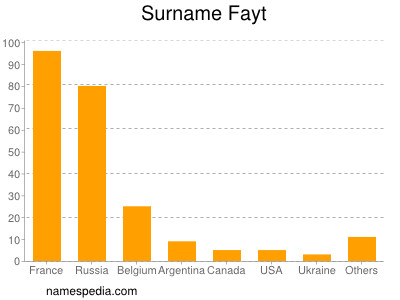 Surname Fayt