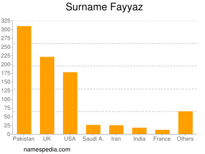 Surname Fayyaz