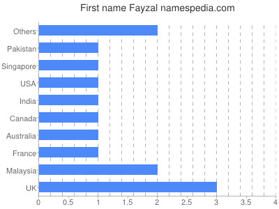 Given name Fayzal