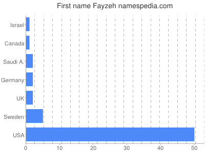 Given name Fayzeh