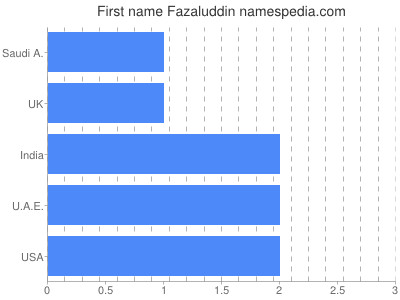 Given name Fazaluddin