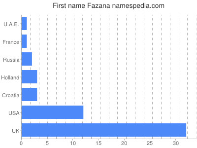Given name Fazana