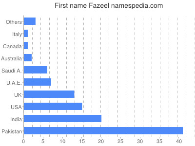 Given name Fazeel