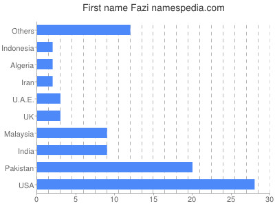 Given name Fazi