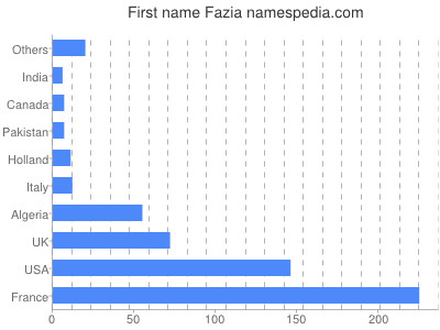 Given name Fazia