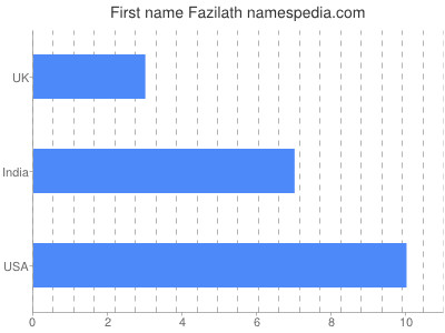 Given name Fazilath