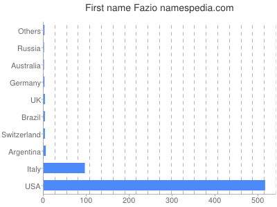Given name Fazio