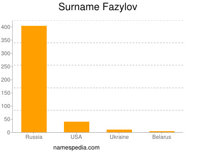 Surname Fazylov