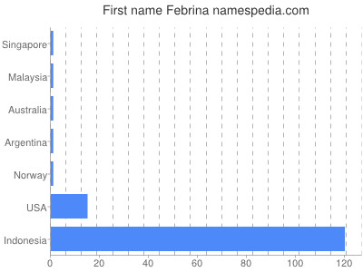Given name Febrina