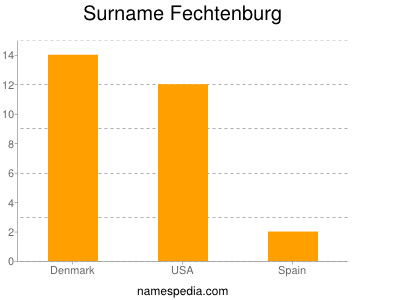 Surname Fechtenburg