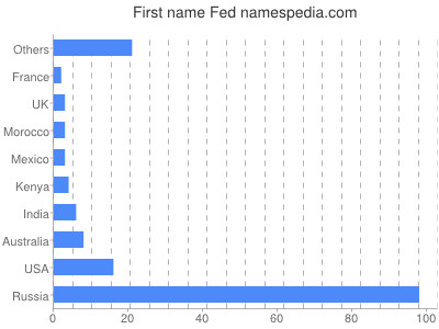 Given name Fed