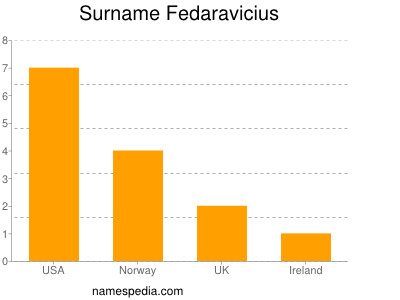 Surname Fedaravicius