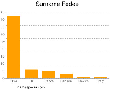 Surname Fedee