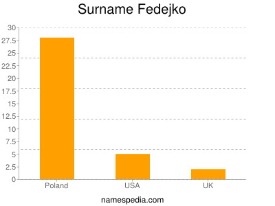 Surname Fedejko