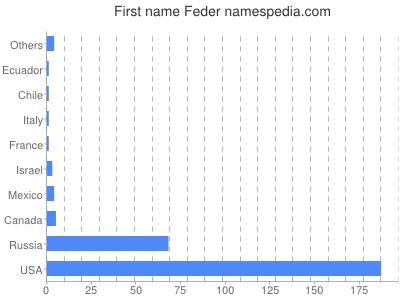 Given name Feder