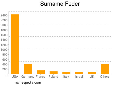 Surname Feder