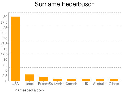 Surname Federbusch