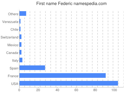 Given name Federic