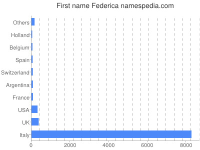 Given name Federica