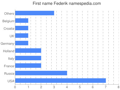 Given name Federik