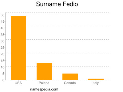 Surname Fedio