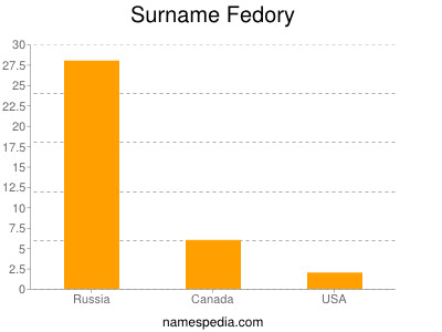 Surname Fedory