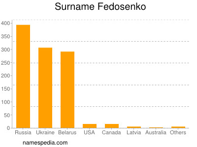 Surname Fedosenko