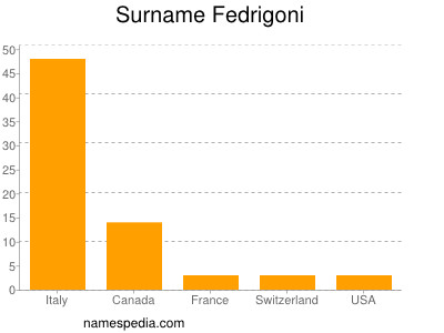 Surname Fedrigoni