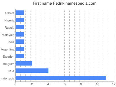 Given name Fedrik