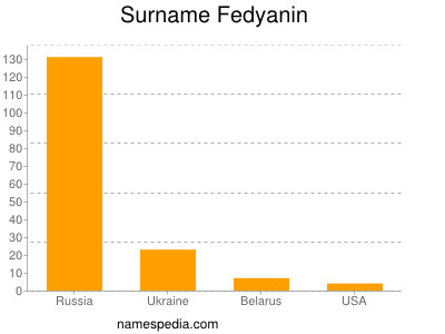 Surname Fedyanin