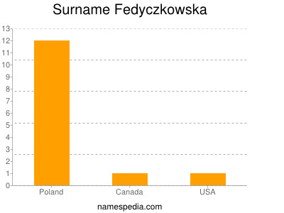 Surname Fedyczkowska