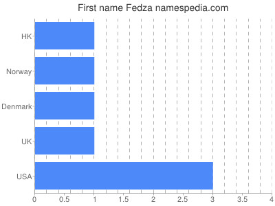 Given name Fedza