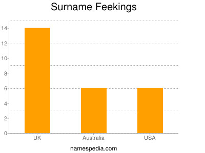 Surname Feekings