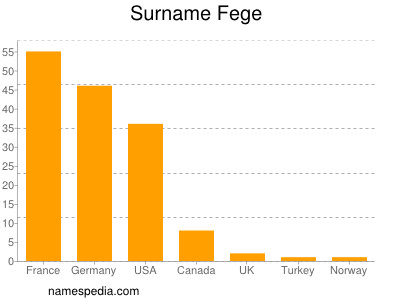 Surname Fege